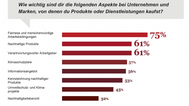 Nachhaltigkeit beeinflusst das Konsumverhalten - Ethische oder ökologische Gründe werden beim konsum immer wichtiger (n = 6.629 Utopia-Nutzer, Darstellung des Top-1-Anteils 'sehr wichtig') - Quelle: Utopia